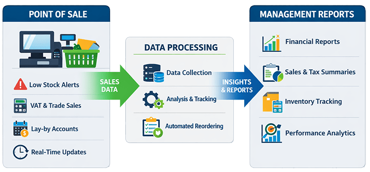 Integrated Business Management System